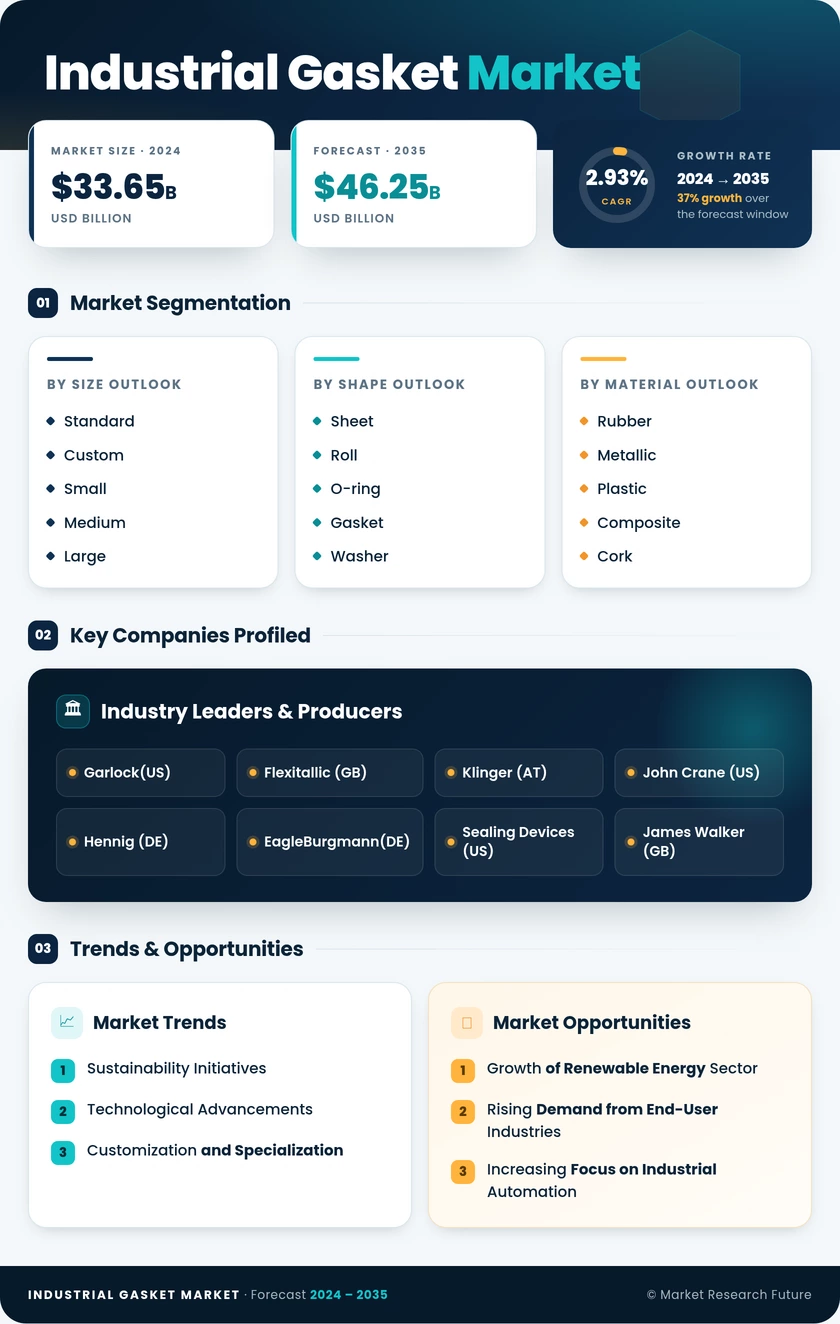 Industrial Gasket Market Research Report — Global Forecast till 2035 Infographic
