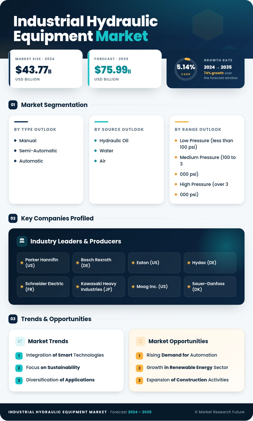 Industrial Hydraulic Equipment Market Research Report - Global Forecast to 2035 Infographic