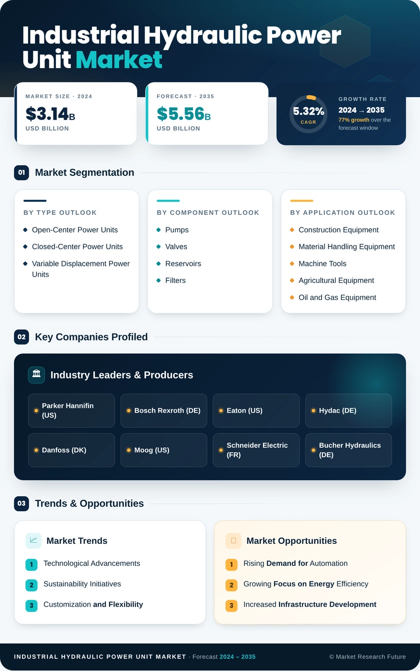 Industrial Hydraulic Power Unit Market Research Report - Global Forecast 2035 Infographic