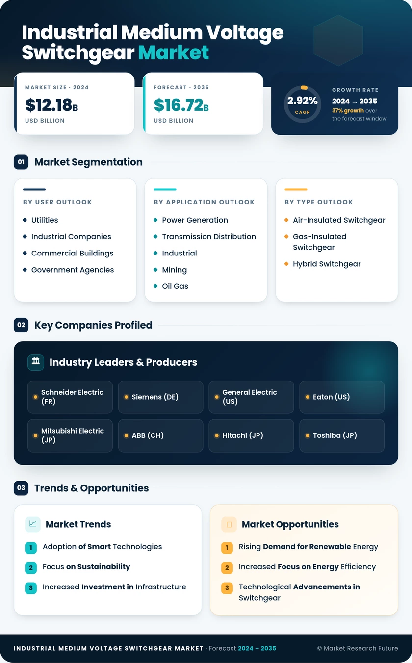 Industrial Medium Voltage Switchgear Market Research Report - Forecast Till 2035 Infographic