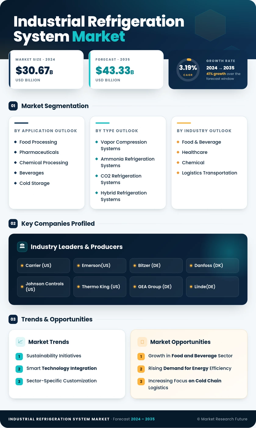Industrial Refrigeration System Market Research Report- Global Forecast till 2035 Infographic