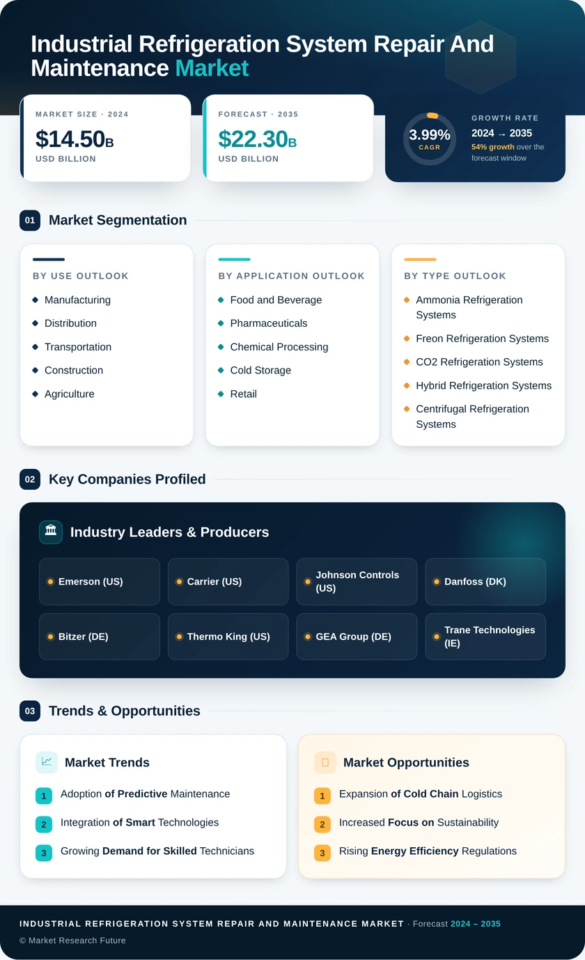 Industrial Refrigeration System Repair and Maintenance Market Infographic