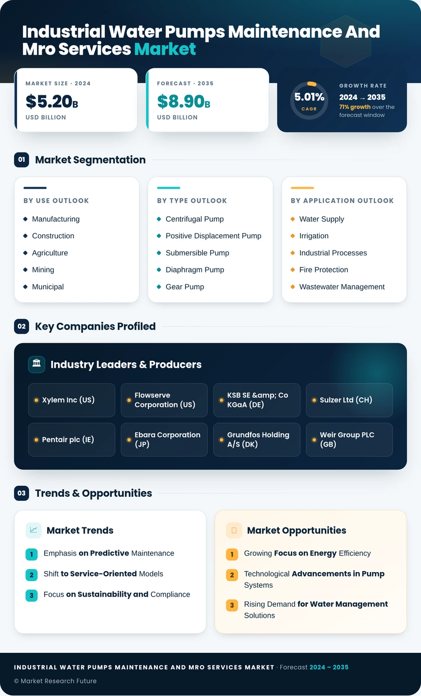 Industrial Water Pumps Maintenance and MRO Services Market Infographic