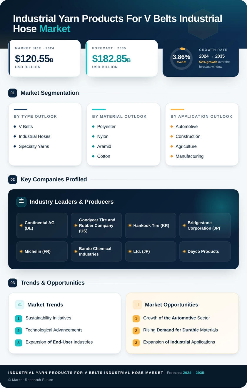 Industrial Yarn Products for V Belts and Industrial Hose Market Research Report — Global Forecast till 2035 Infographic