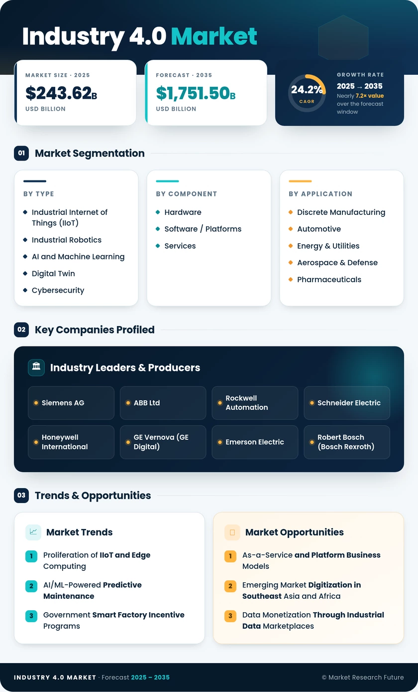 Industry 4.0 Market Research Report - Forecast 2035 Infographic