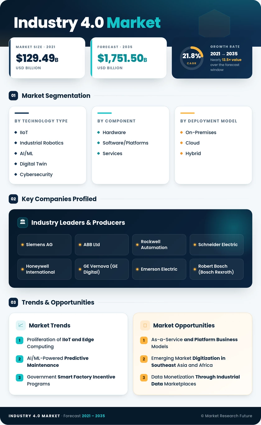 Industry 4.0 Market Research Report - Forecast 2035 Infographic