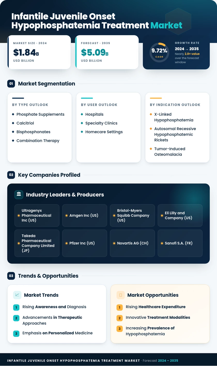 Infantile and Juvenile Onset Hypophosphatemia Treatment Market Research Report — Global Forecast till 2035 Infographic