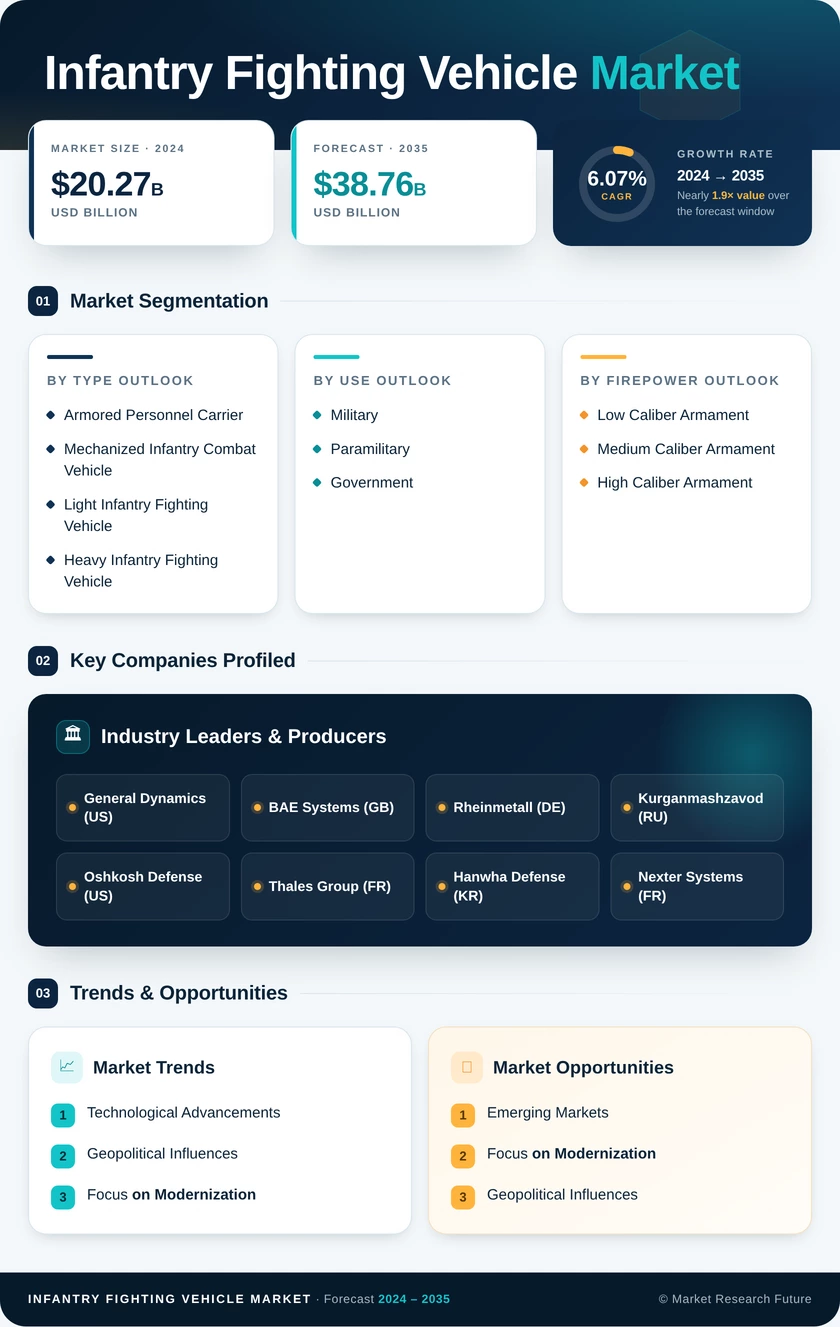 Infantry Fighting Vehicle Market Research Report – Global Forecast till 2035 Infographic