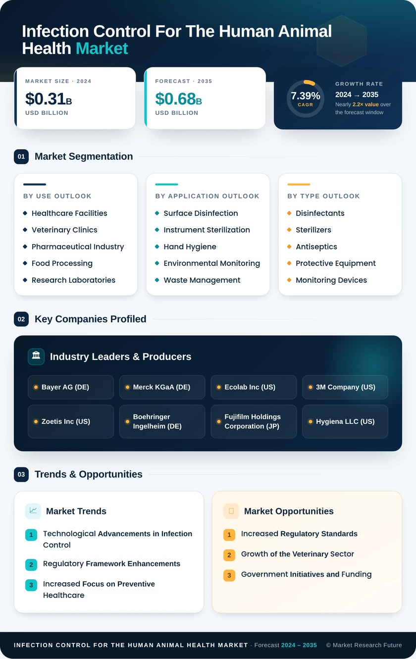 Infection Control for the Human and Animal Health Market Research Report — Global Forecast till 2035 Infographic