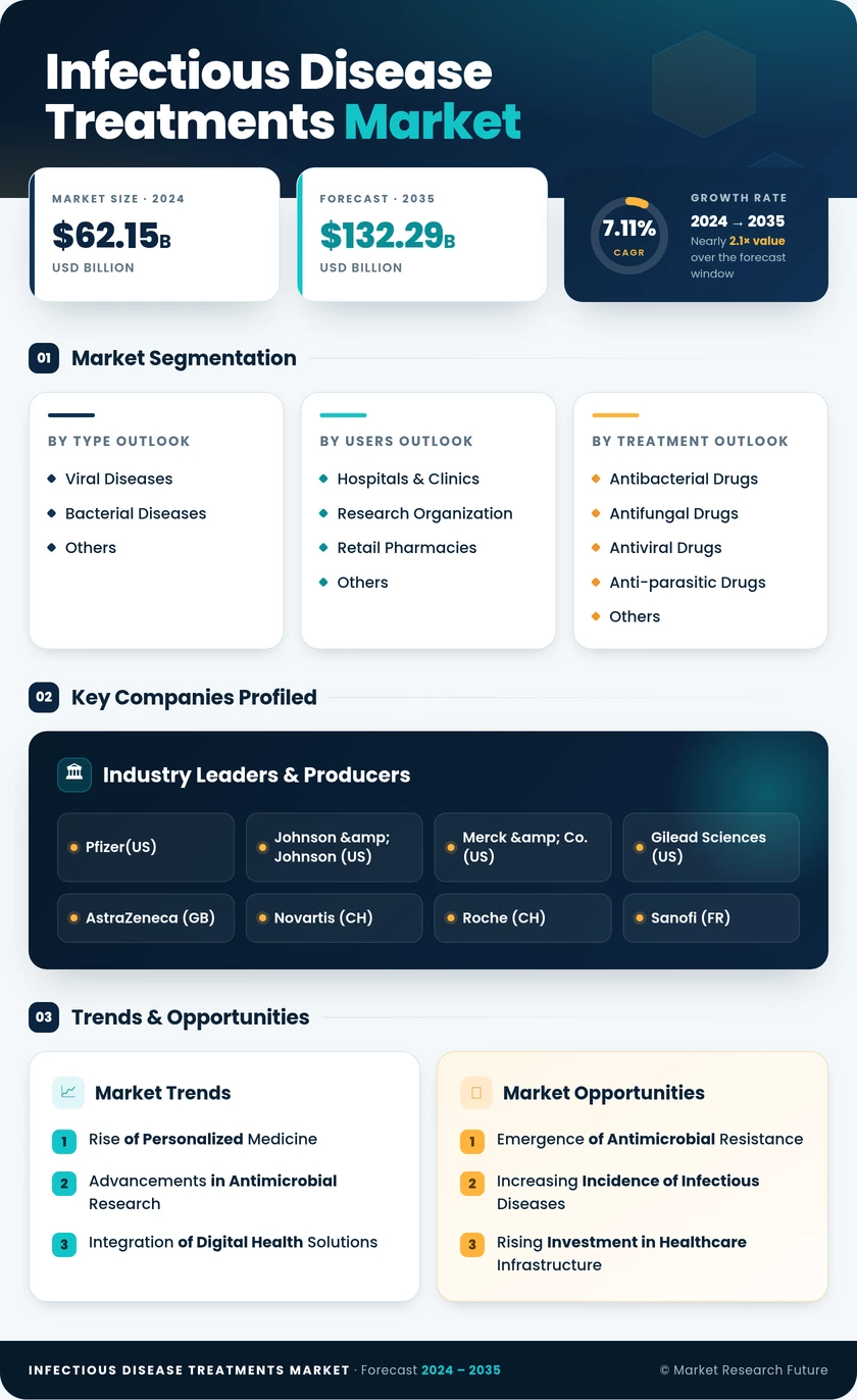 Infectious Disease Treatments Market Research Report – Forecast Till 2035 Infographic