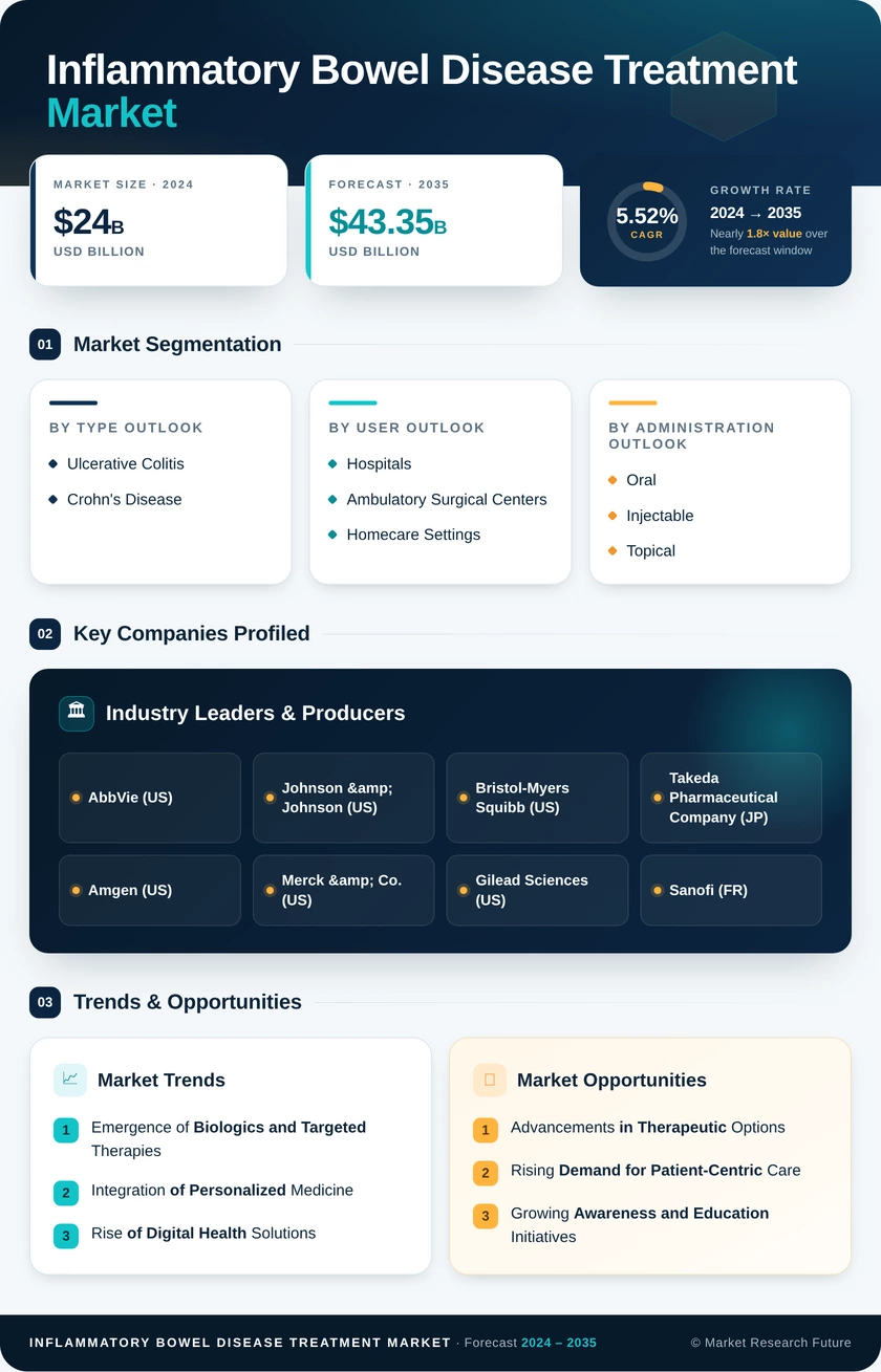 Inflammatory Bowel Disease Treatment Market Research Report-Forecast to 2035 Infographic