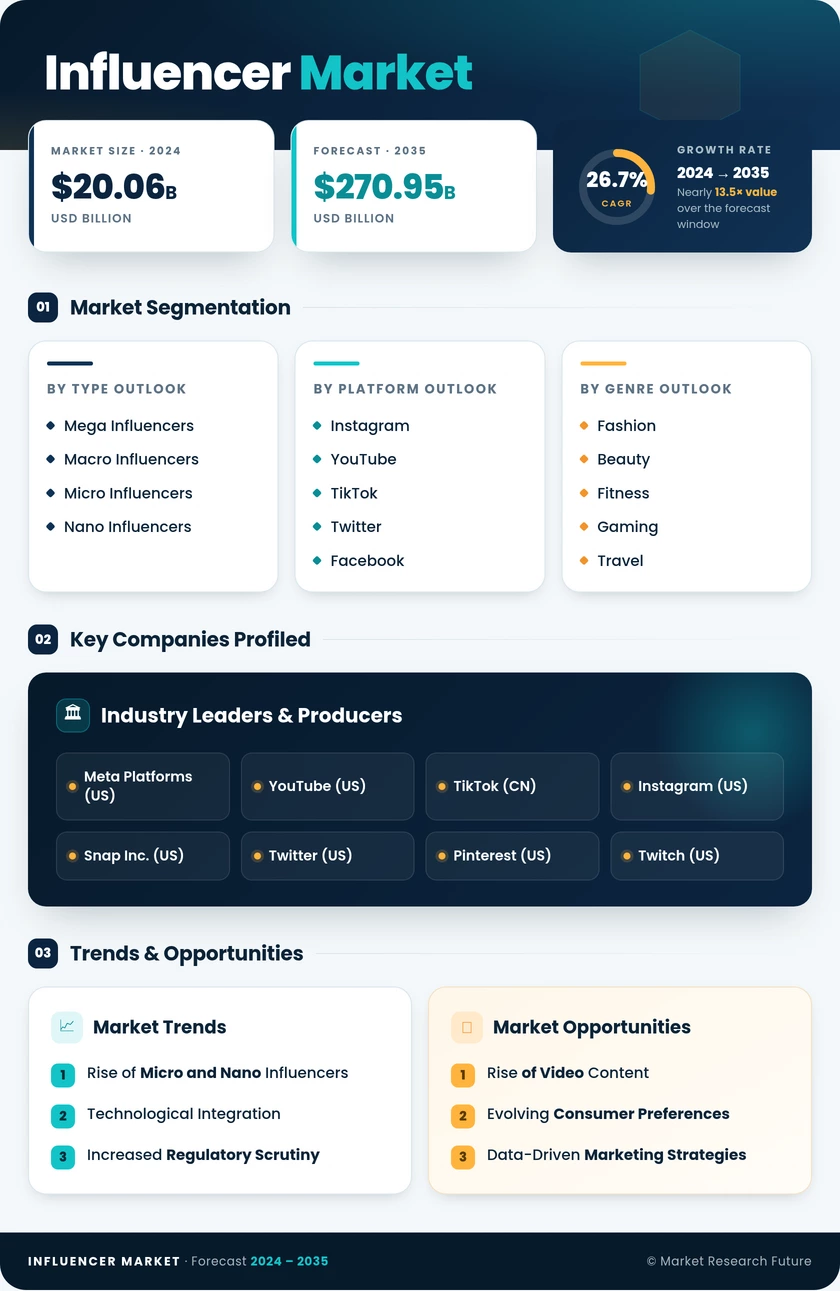 Influencer Market Research Report – Forecast till 2035 Infographic