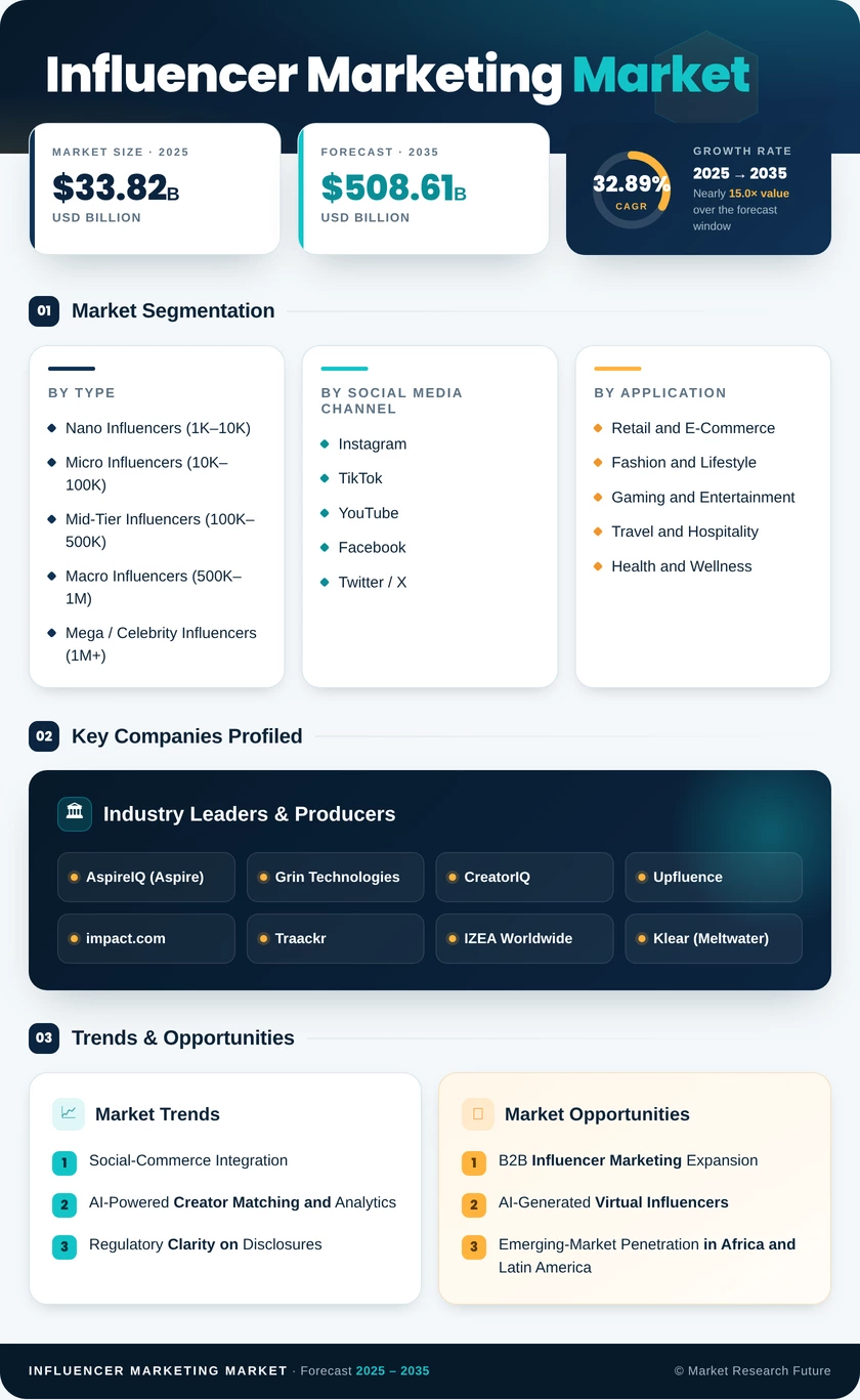 Influencer Marketing Market Research Report - Global Forecast till 2035 Infographic