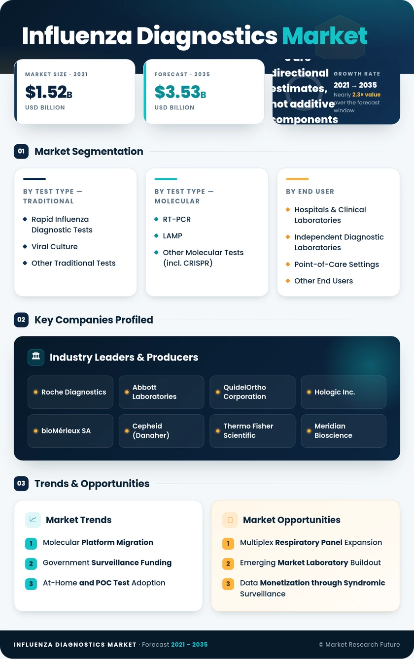 Influenza Diagnostics Market Research Report - Forecast till 2035 Infographic