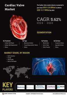 Cardiac Valve Market