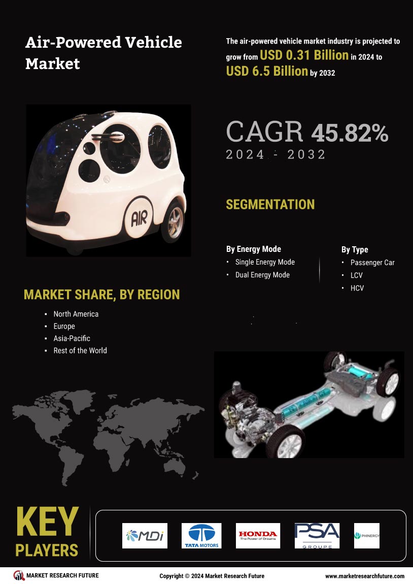 Air Powered Vehicle Market