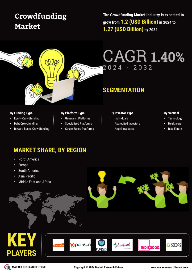 Crowdfunding Market