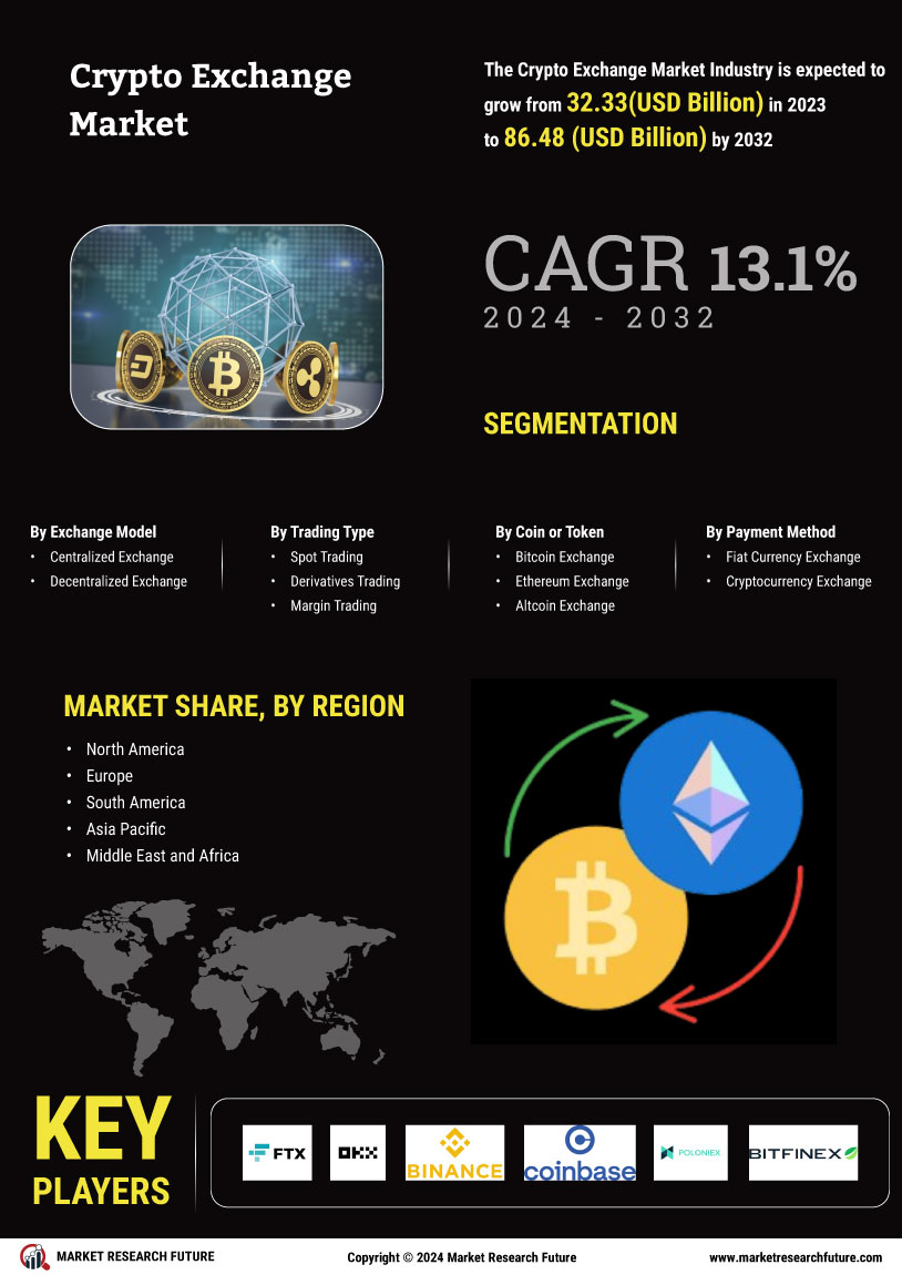 Crypto Exchange Market Research Report - Forecast Till 2034 Infographic