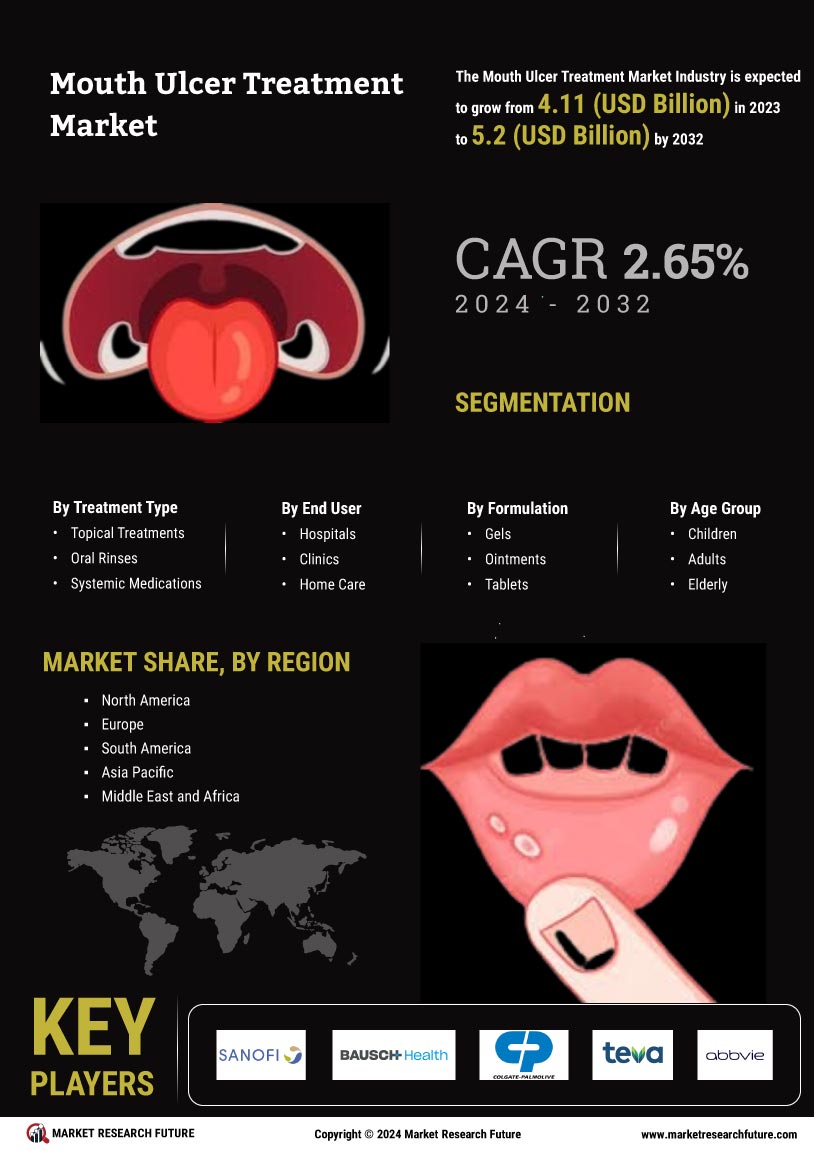 Mouth Ulcer Treatment Market Research Report – Forecast to 2032 Infographic