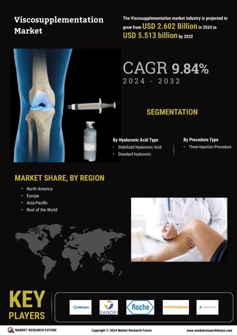 Viscosupplementation Market