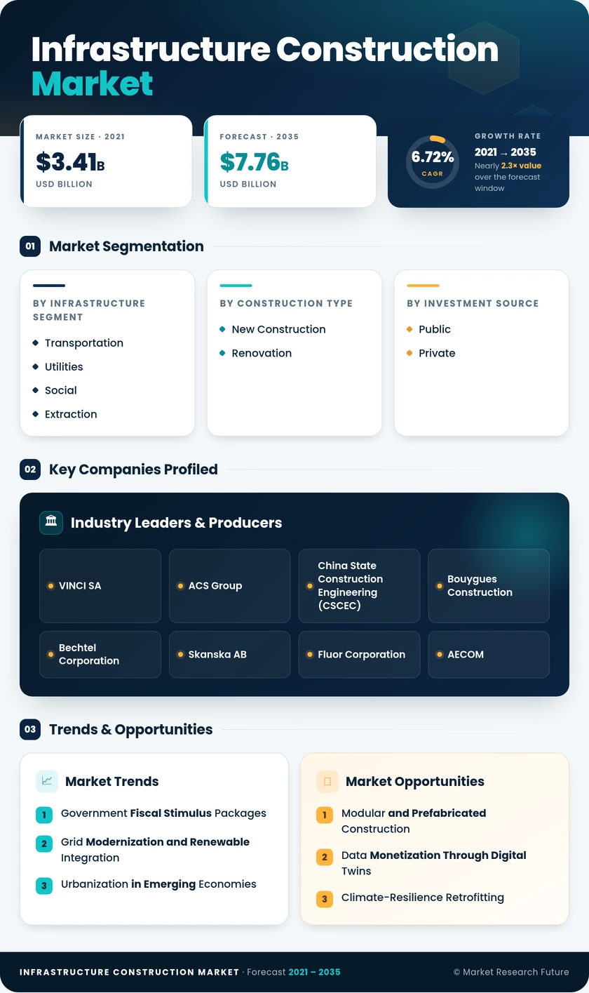 Infrastructure Construction Market Research Report - Global Forecast 2035 Infographic