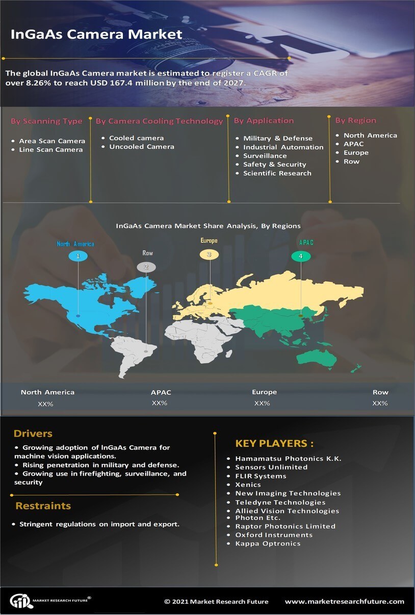 InGaAs Camera Market