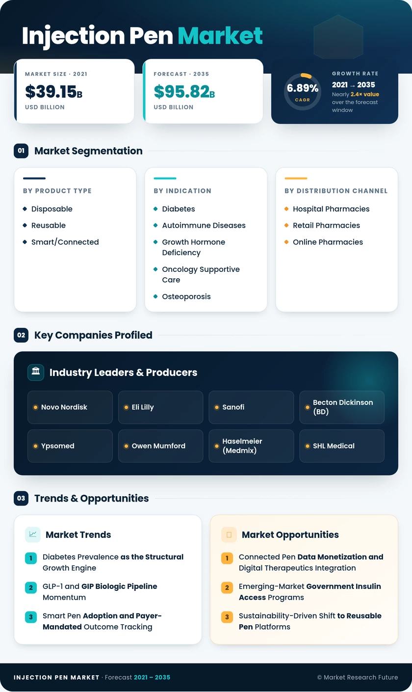 Injection Pen Market Research Report – Forecast to 2035 Infographic