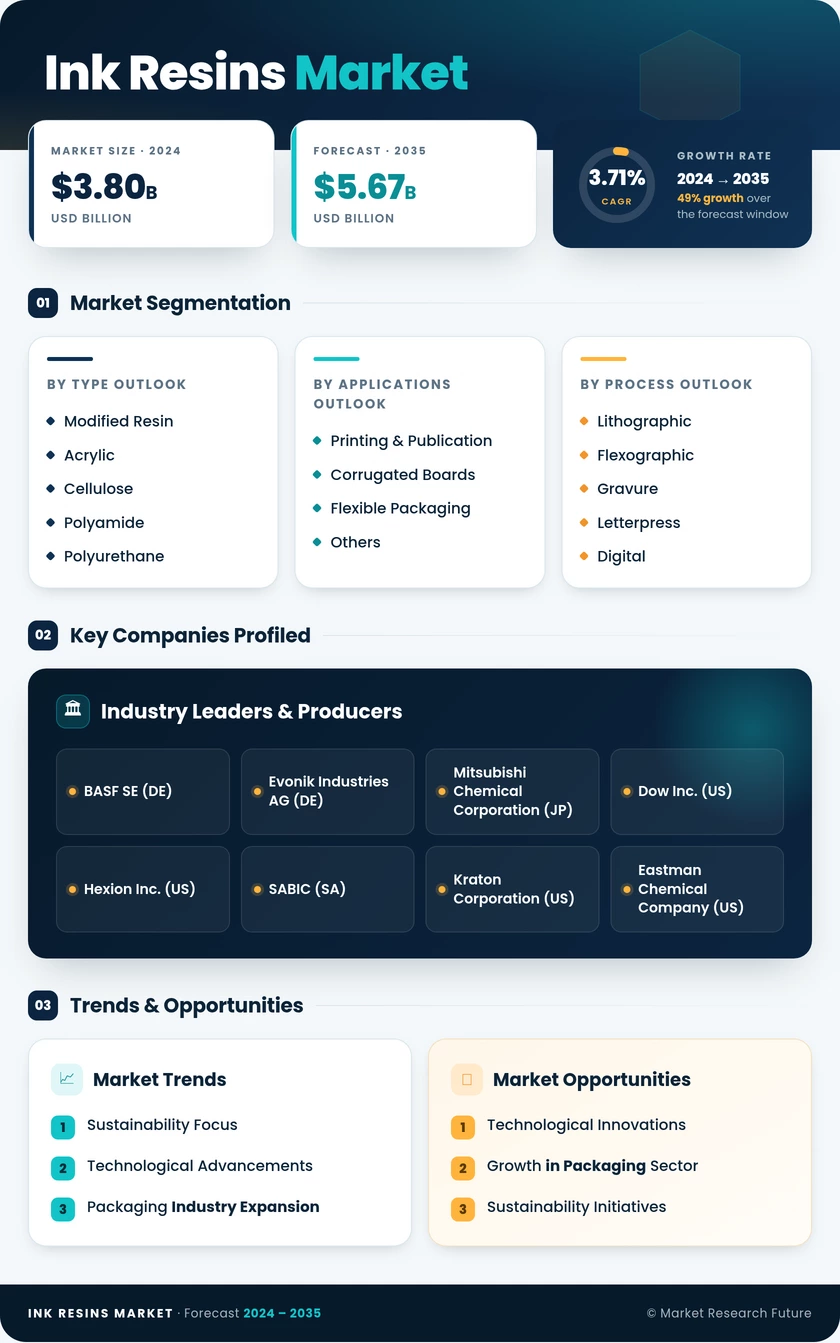 Ink Resins Market Research Report - Global Forecast Till 2035 Infographic
