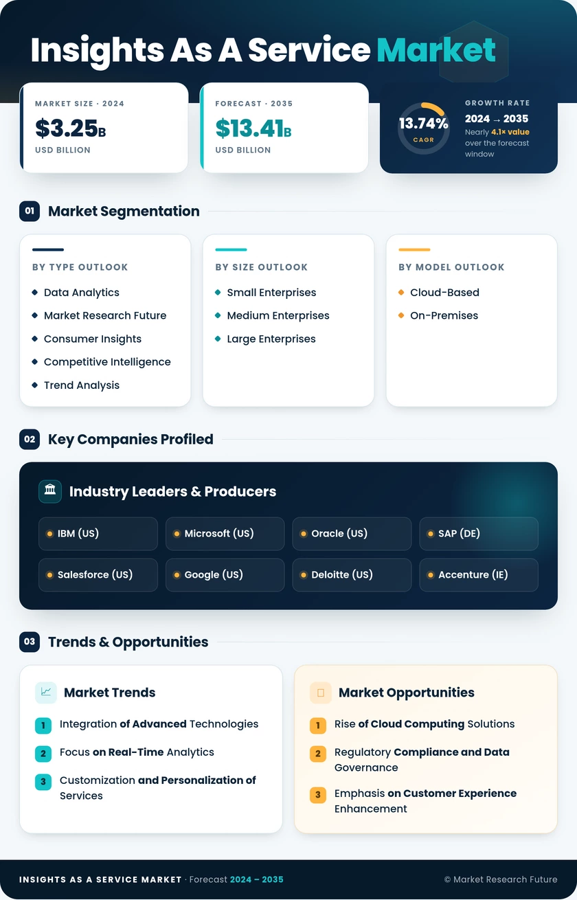 Insights As A Service Market Research Report - Global Forecast till 2035 Infographic