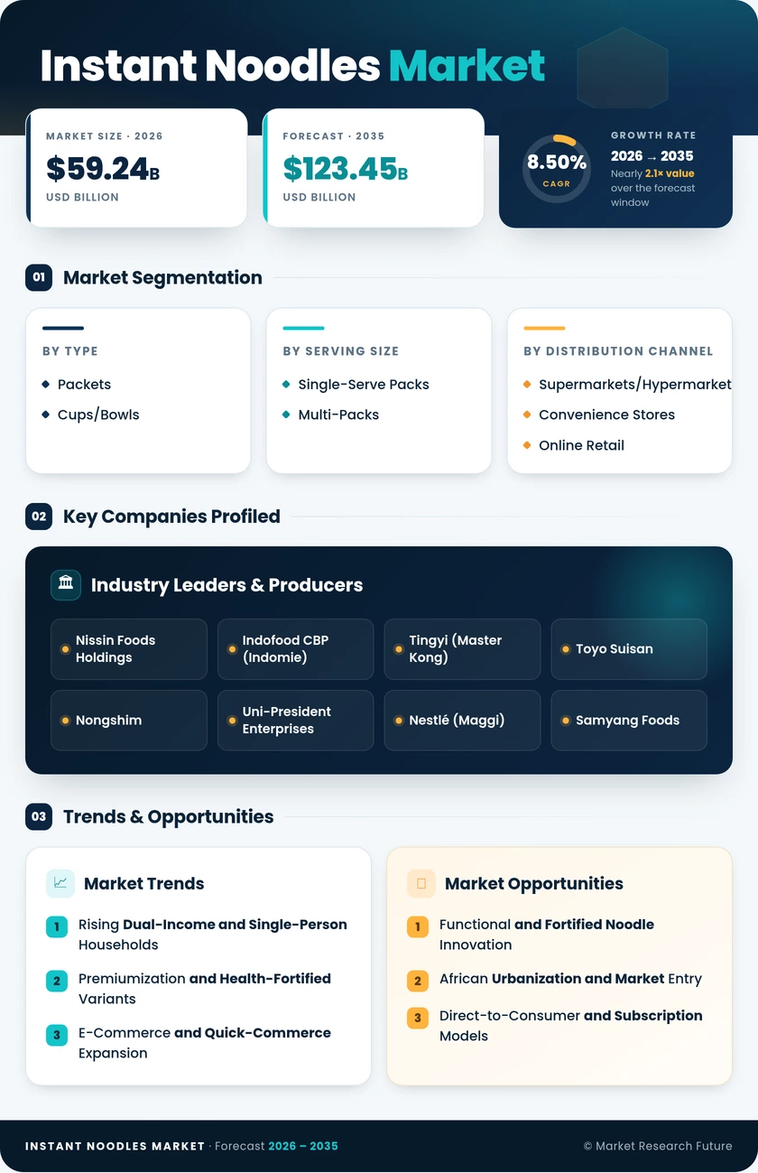 Instant Noodles Market Research Report - Forecast to 2035 Infographic