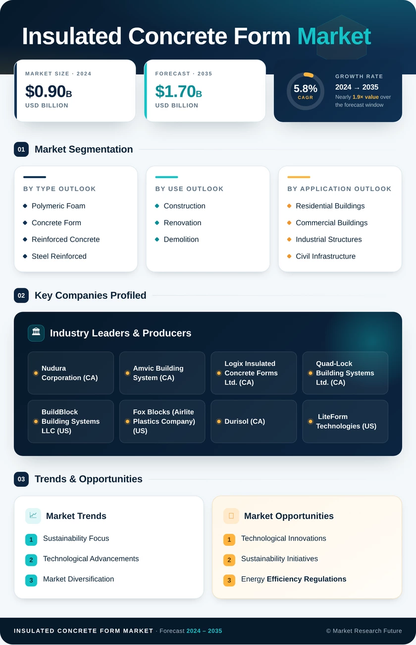 Insulated Concrete Form (ICF) Market Research Report - Global Forecast to 2035 Infographic
