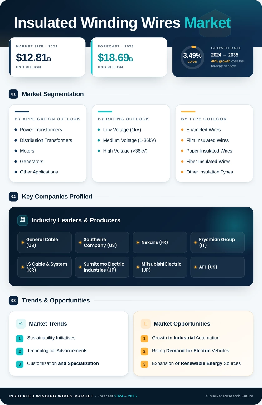 Insulated Winding Wires Market Research Report — Global Forecast till 2035 Infographic