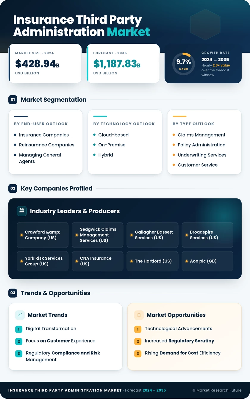 Insurance Third-Party Administration Market Research Report - Forecast till 2035 Infographic