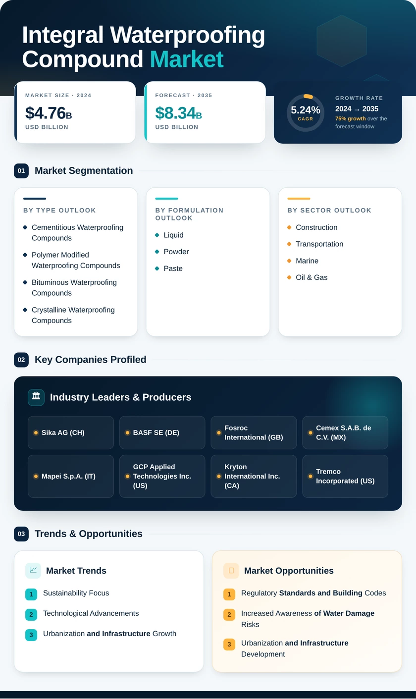 Integral Waterproofing Compound Market Research Report — Global Forecast till 2035 Infographic