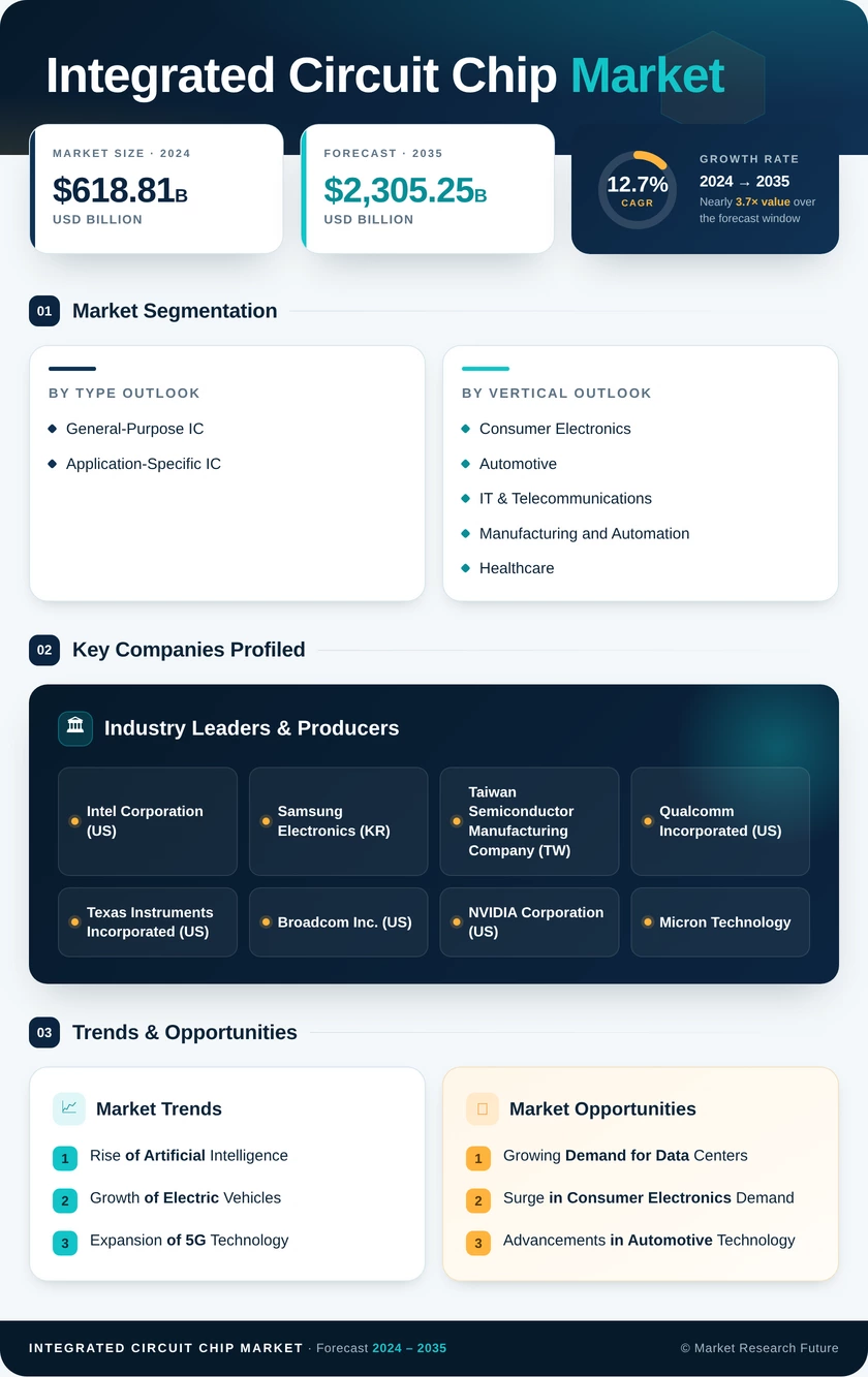 Integrated Circuit Chip Market Research Report—Global Forecast till 2035 Infographic