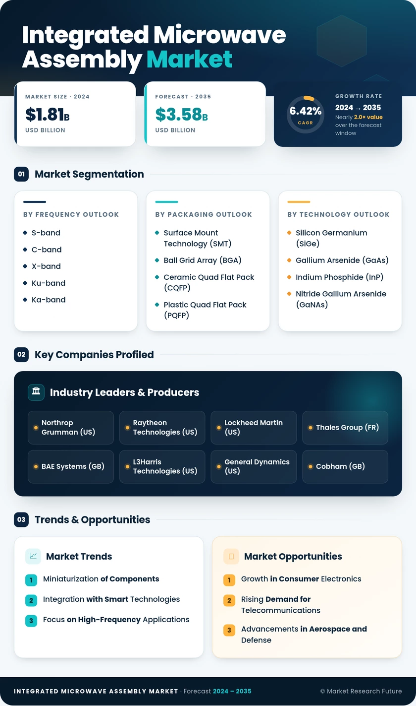 Integrated Microwave Assembly Market Research Report- Forecast Till 2035 Infographic