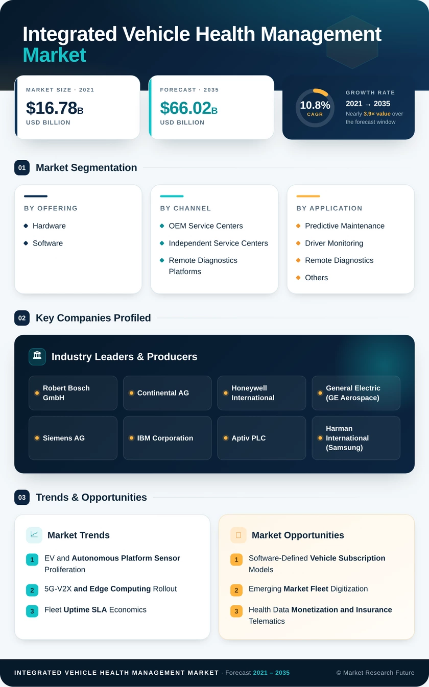 Integrated Vehicle Health Management Market Research Report — Global Forecast till 2035 Infographic
