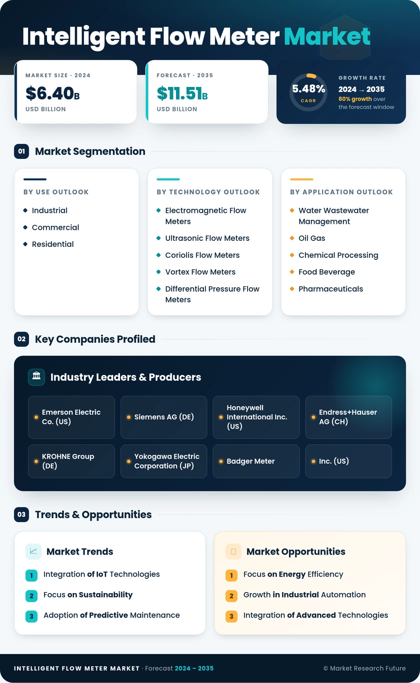 Intelligent Flow Meter Market Research Report- Global Forecast 2035 Infographic