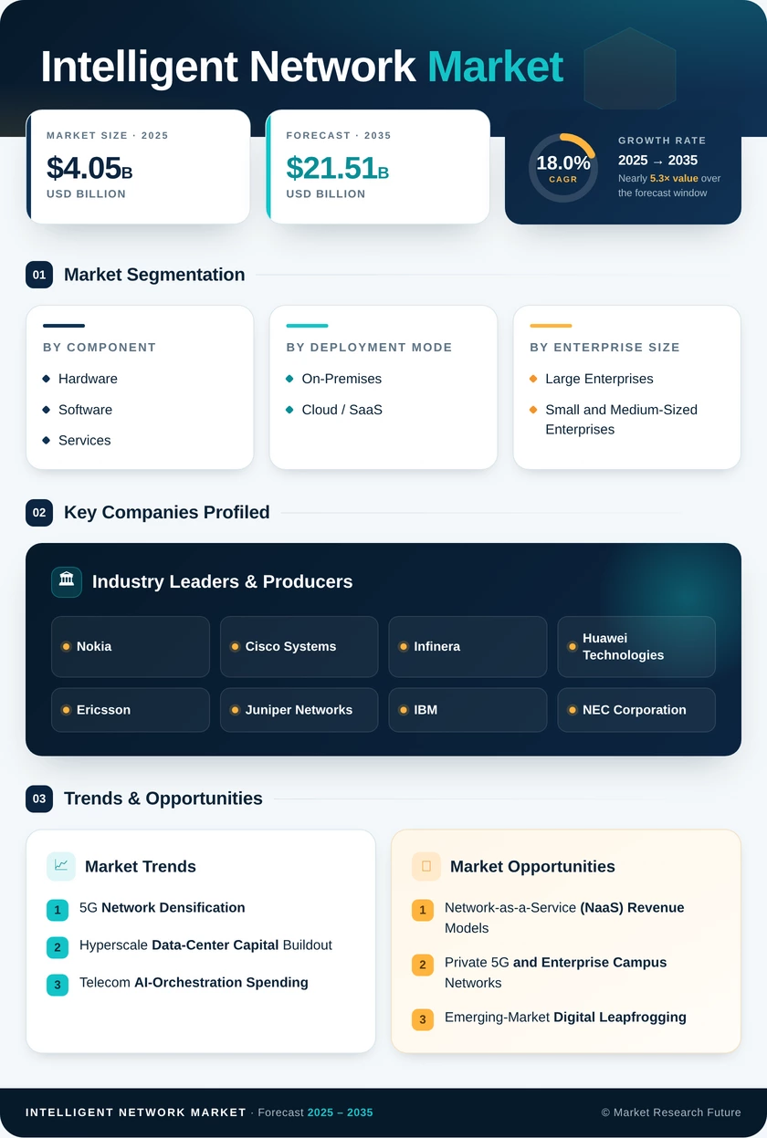Intelligent Network Market Research Report – Forecast to 2035 Infographic