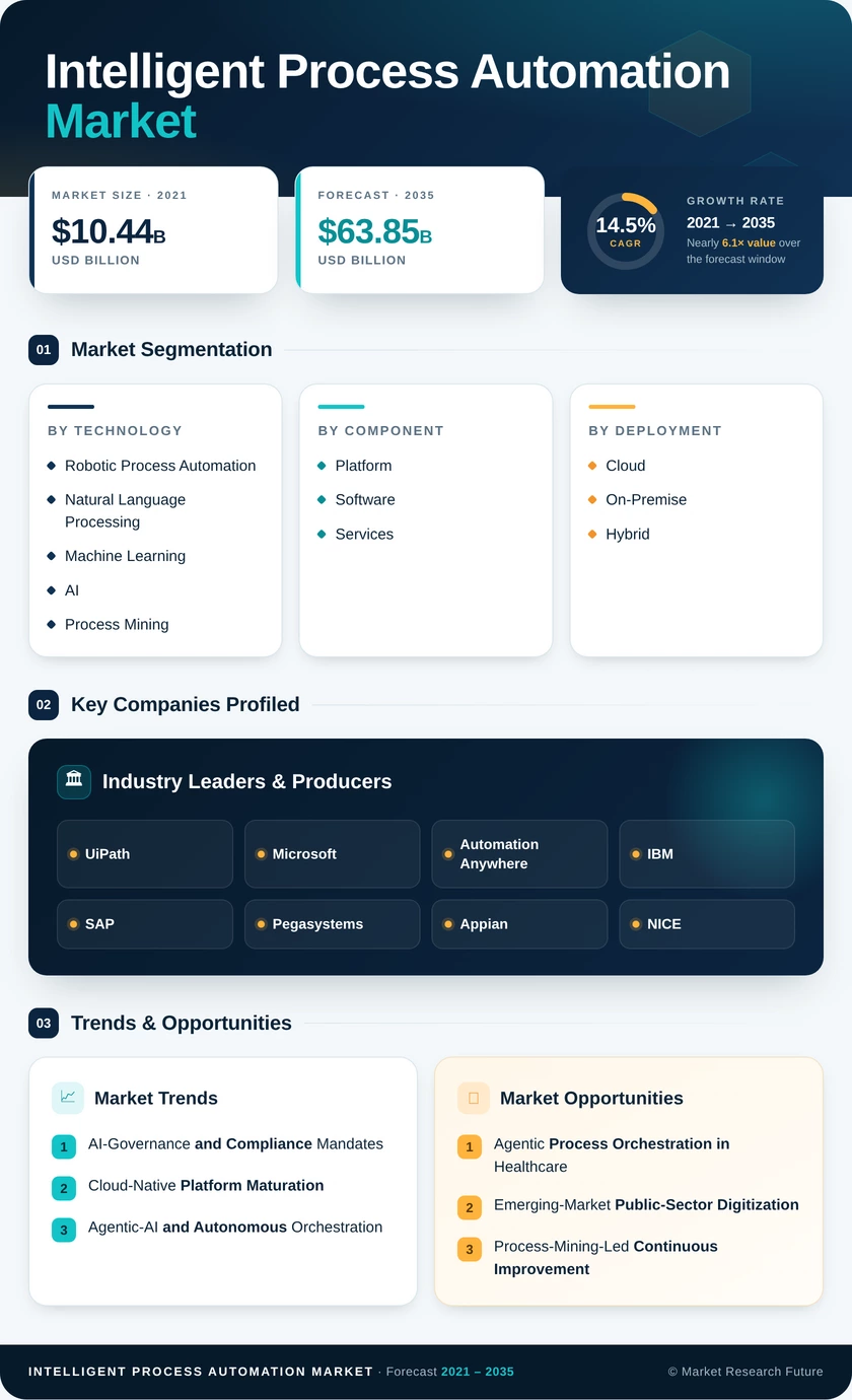 Intelligent Process Automation Market Research Report - Global Forecast 2035 Infographic