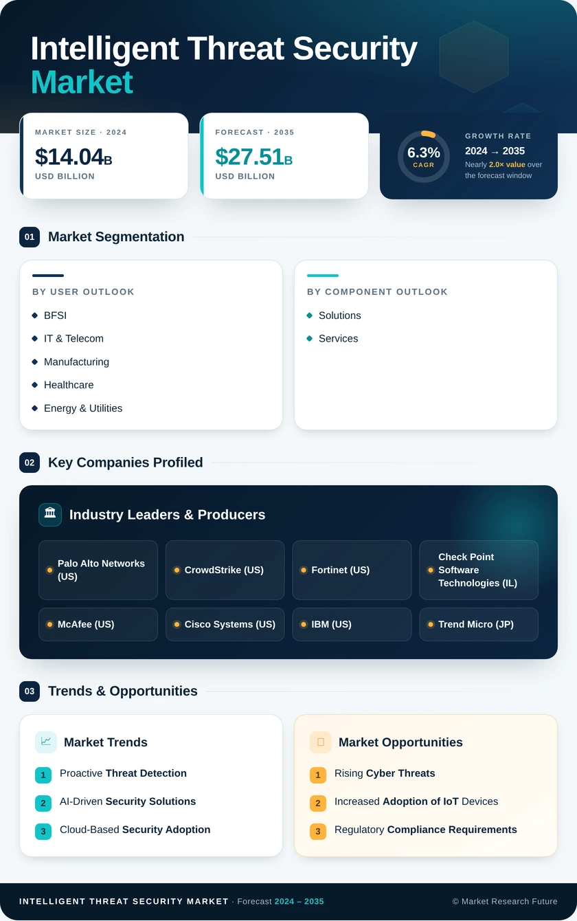 Intelligent Threat Security Market Research Report- Forecast 2035 Infographic