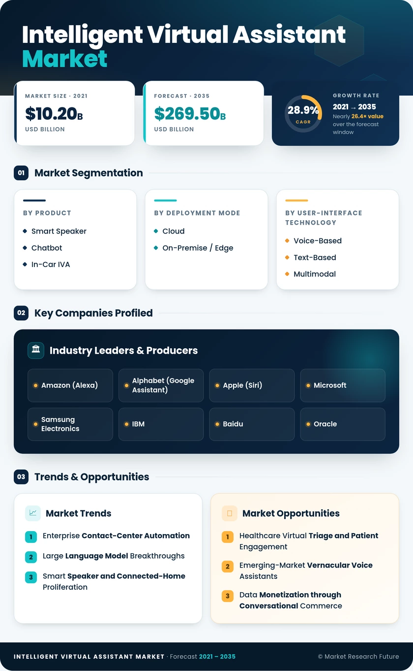 Intelligent Virtual Assistant (IVA) Market Research Report- Global Forecast 2035 Infographic