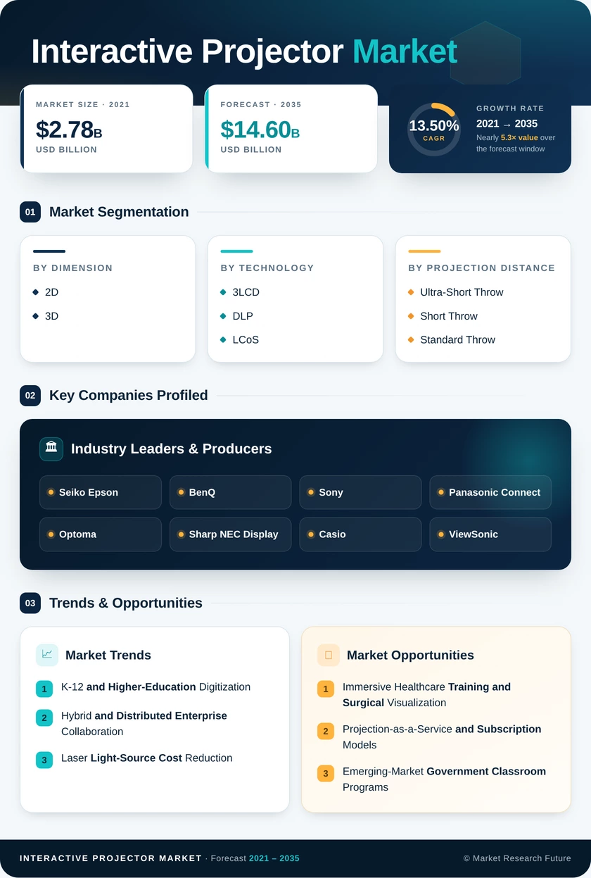 Interactive Projector Market Research Report – Forecast to 2035 Infographic