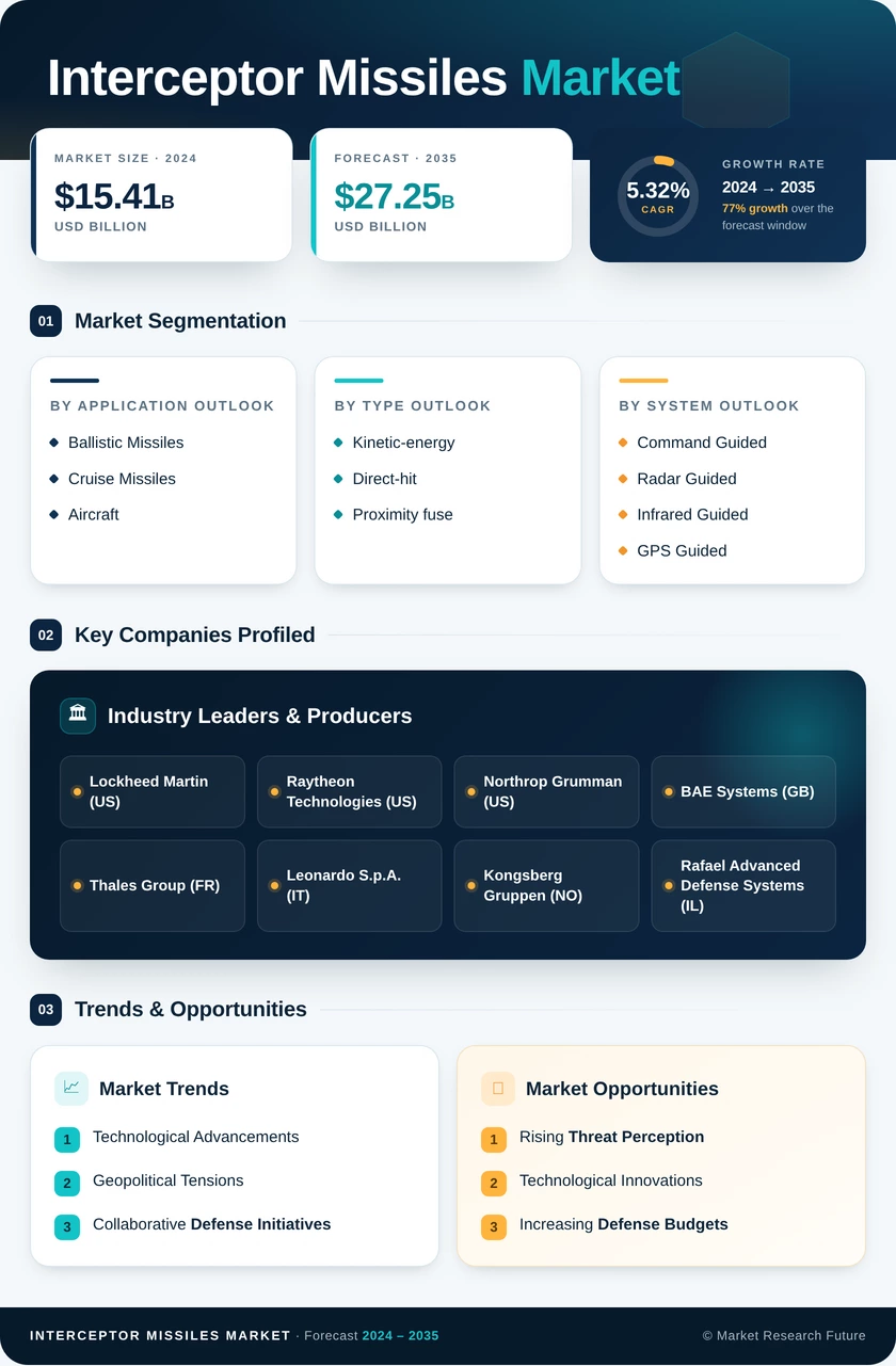Interceptor Missiles Market Research Report — Global Forecast till 2035 Infographic