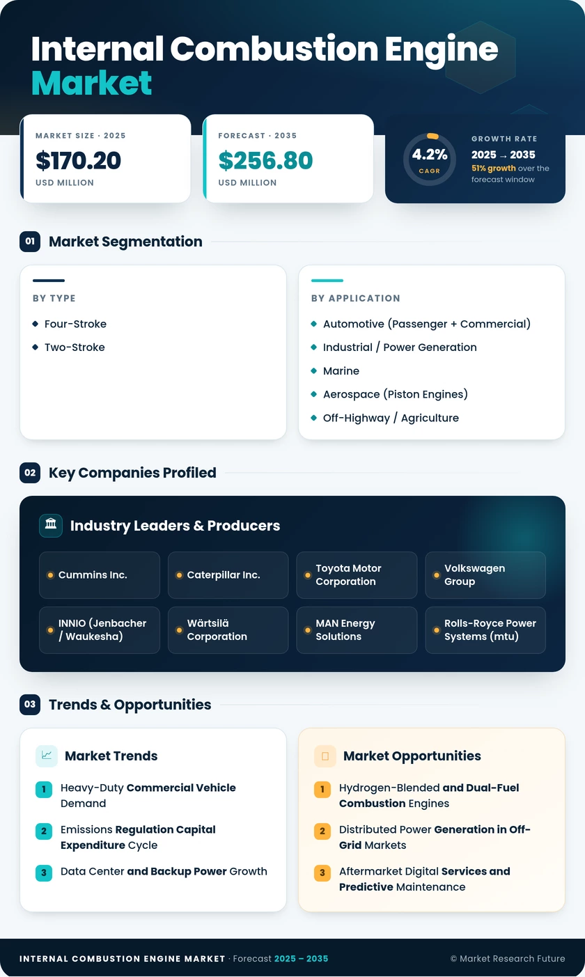 Internal Combustion Engine Market Research Report Forecast Till 2035 Infographic