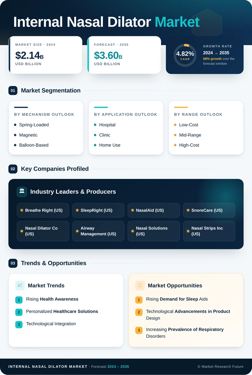 Internal Nasal Dilator Market Research Report — Global Forecast till 2035 Infographic