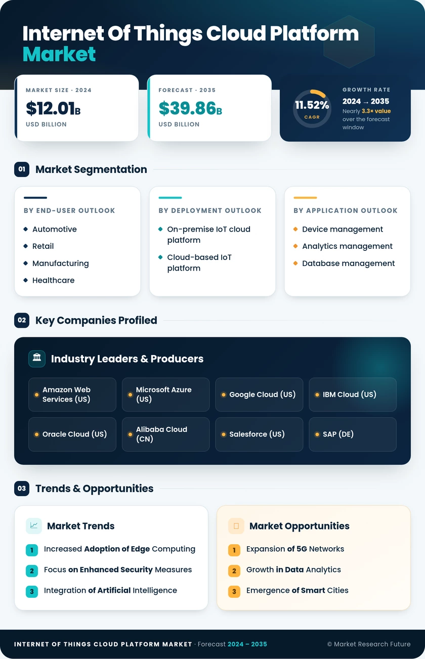 Internet of Things (IoT) Cloud Platform Market Research Report - Forecast till 2035 Infographic