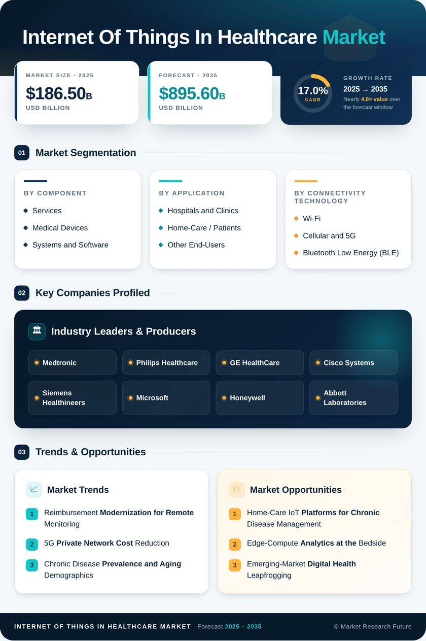 IoT in Healthcare Market Research Report-Forecast to 2035 Infographic