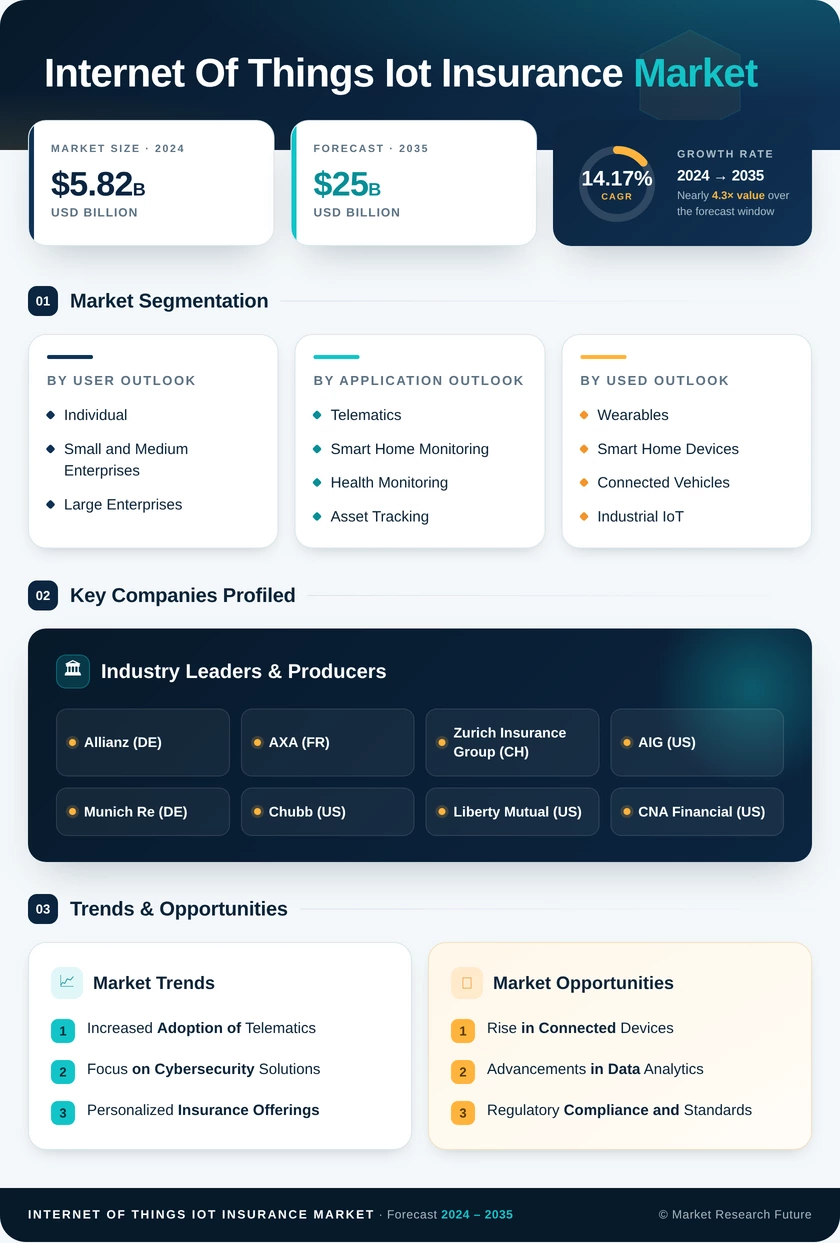 Internet of Things (IoT) Insurance Market Research Report- Global Forecast 2035 Infographic