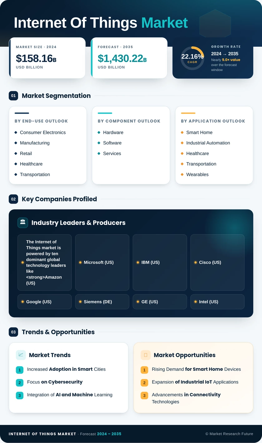 Internet of Things (IoT) Market Research Report - Global Forecast to 2035 Infographic